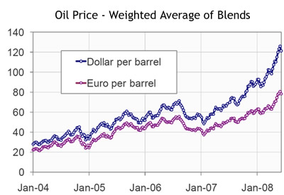 Weighted Average Oil Price