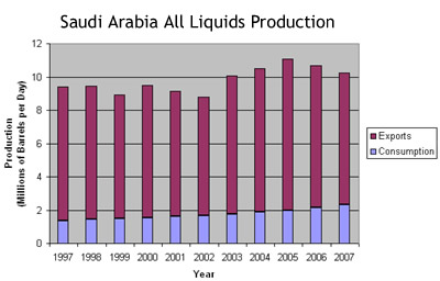 Saudi All Liquids Production