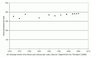 UK Average Travel Times