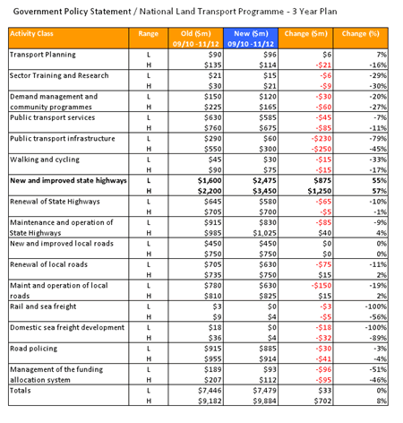 Government Funding Comparison