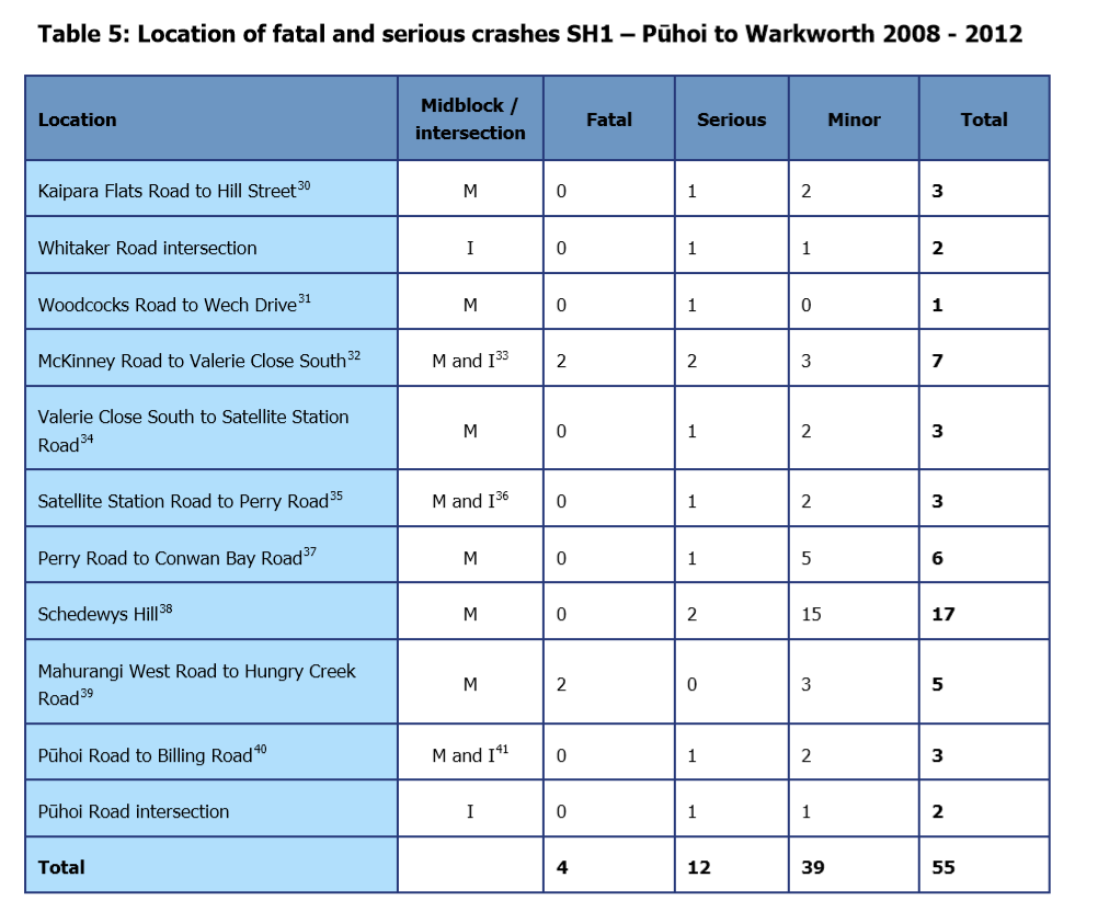 Fatal and serious crashes 2008 - 2012