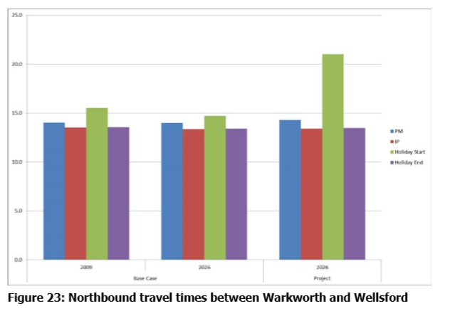 Travel times between Warkworth and Wellsford