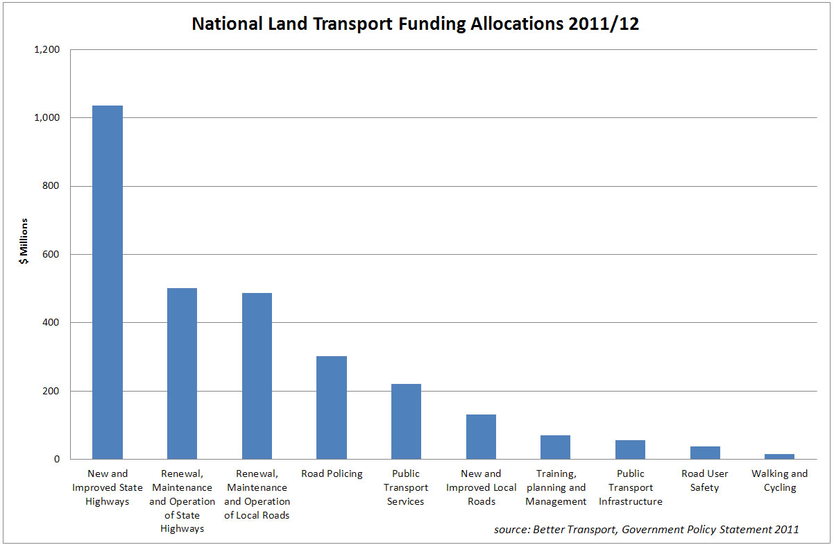 NLTF spending for 2011/12